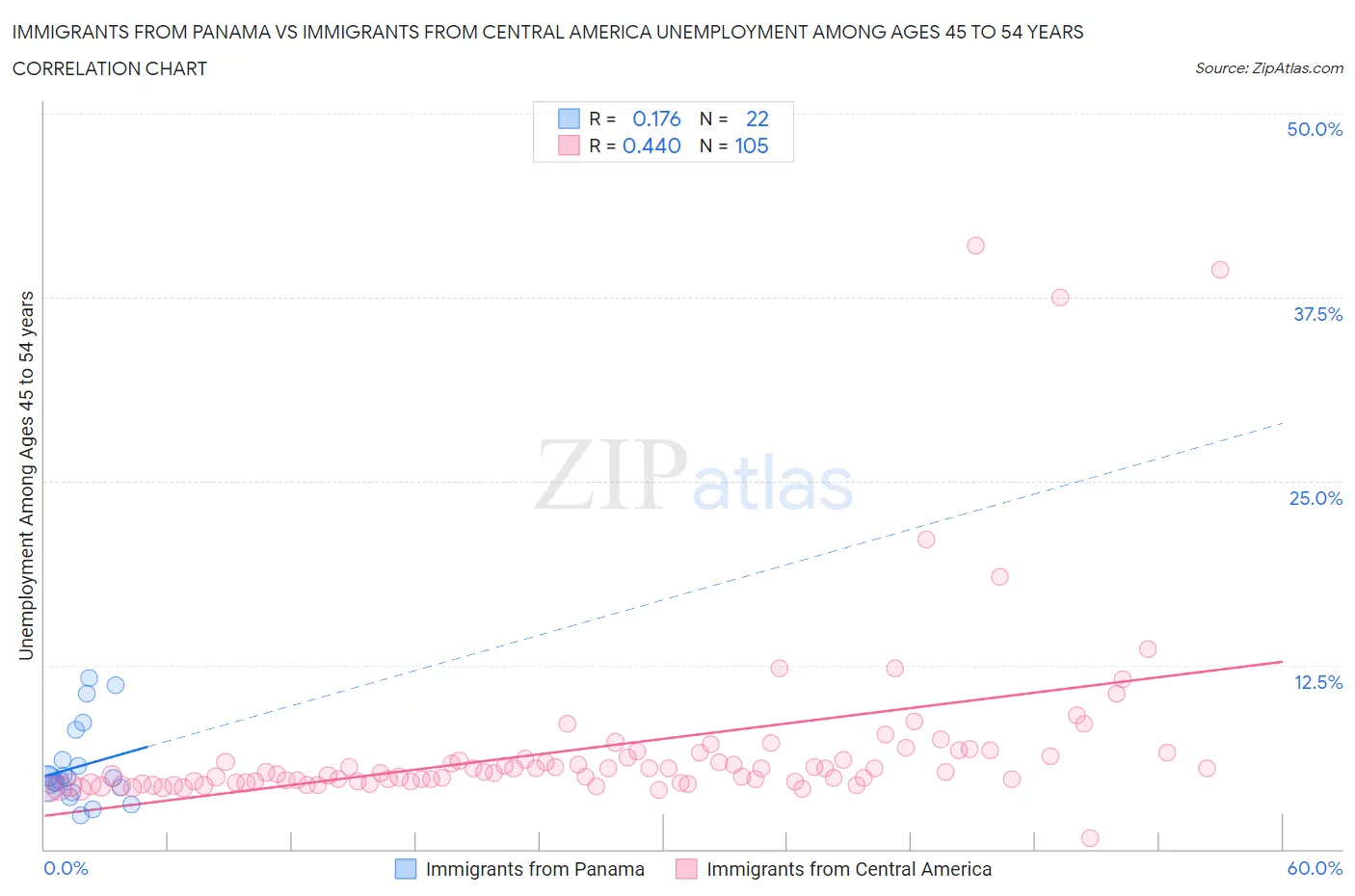 Immigrants from Panama vs Immigrants from Central America Unemployment Among Ages 45 to 54 years