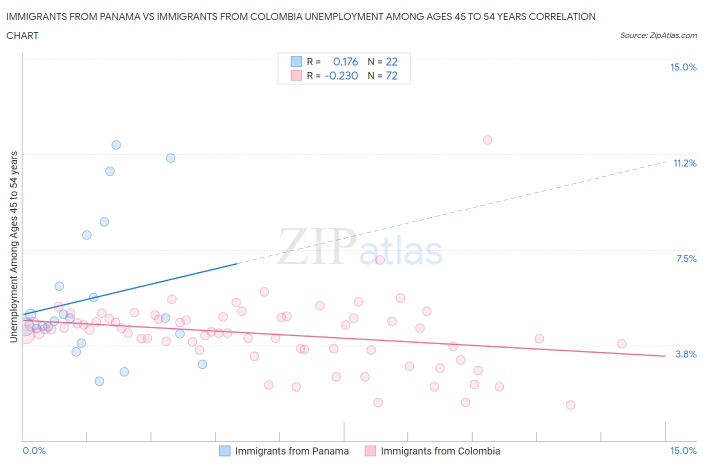 Immigrants from Panama vs Immigrants from Colombia Unemployment Among Ages 45 to 54 years