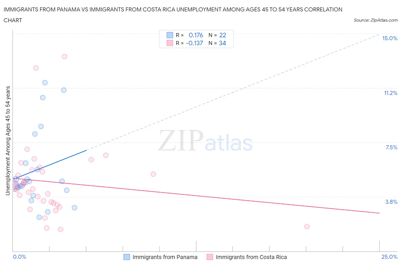 Immigrants from Panama vs Immigrants from Costa Rica Unemployment Among Ages 45 to 54 years