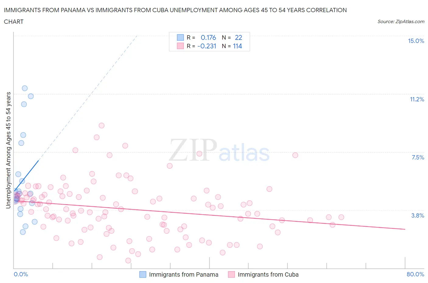 Immigrants from Panama vs Immigrants from Cuba Unemployment Among Ages 45 to 54 years