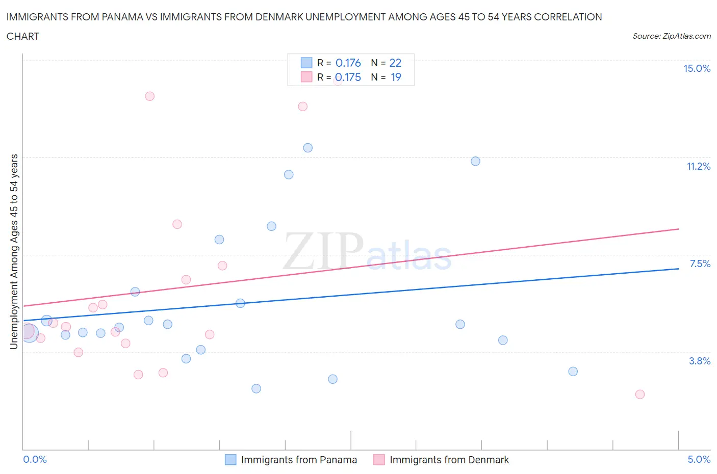 Immigrants from Panama vs Immigrants from Denmark Unemployment Among Ages 45 to 54 years