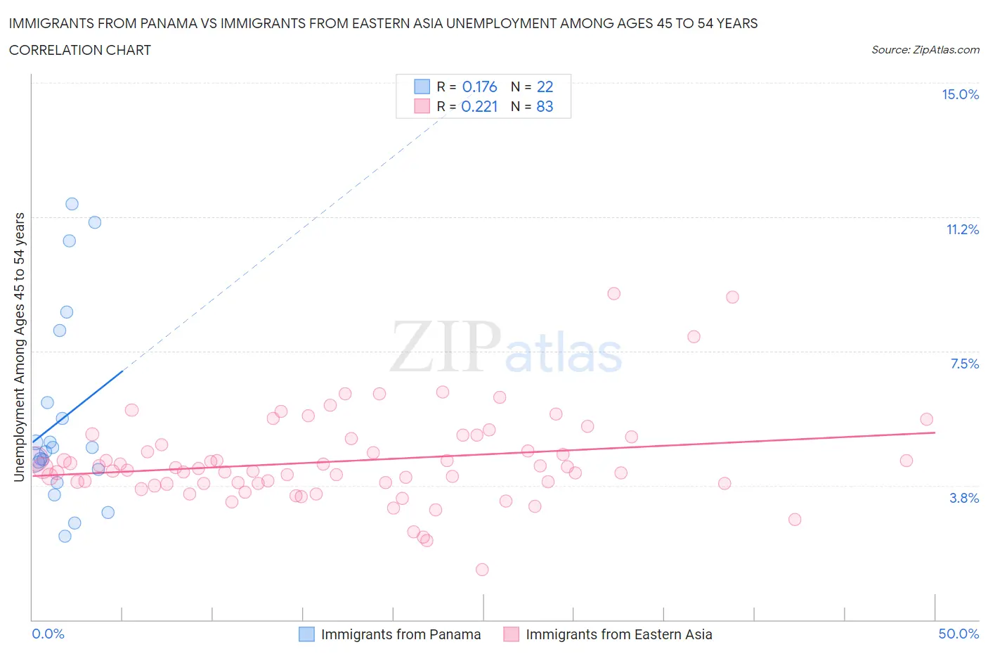 Immigrants from Panama vs Immigrants from Eastern Asia Unemployment Among Ages 45 to 54 years