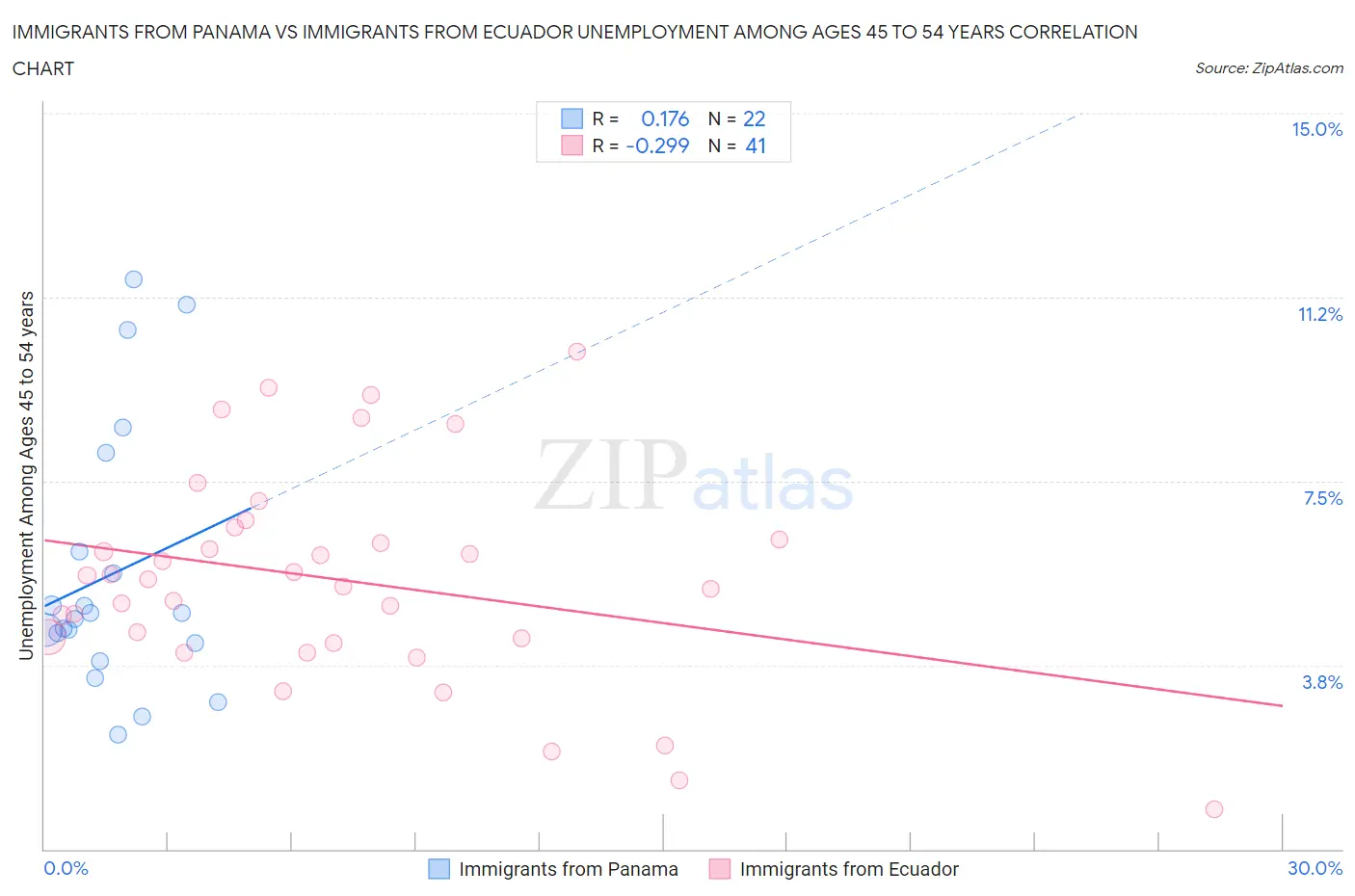 Immigrants from Panama vs Immigrants from Ecuador Unemployment Among Ages 45 to 54 years