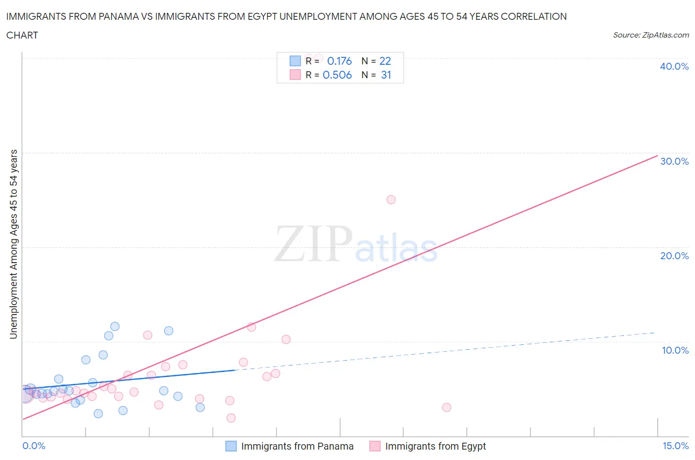 Immigrants from Panama vs Immigrants from Egypt Unemployment Among Ages 45 to 54 years