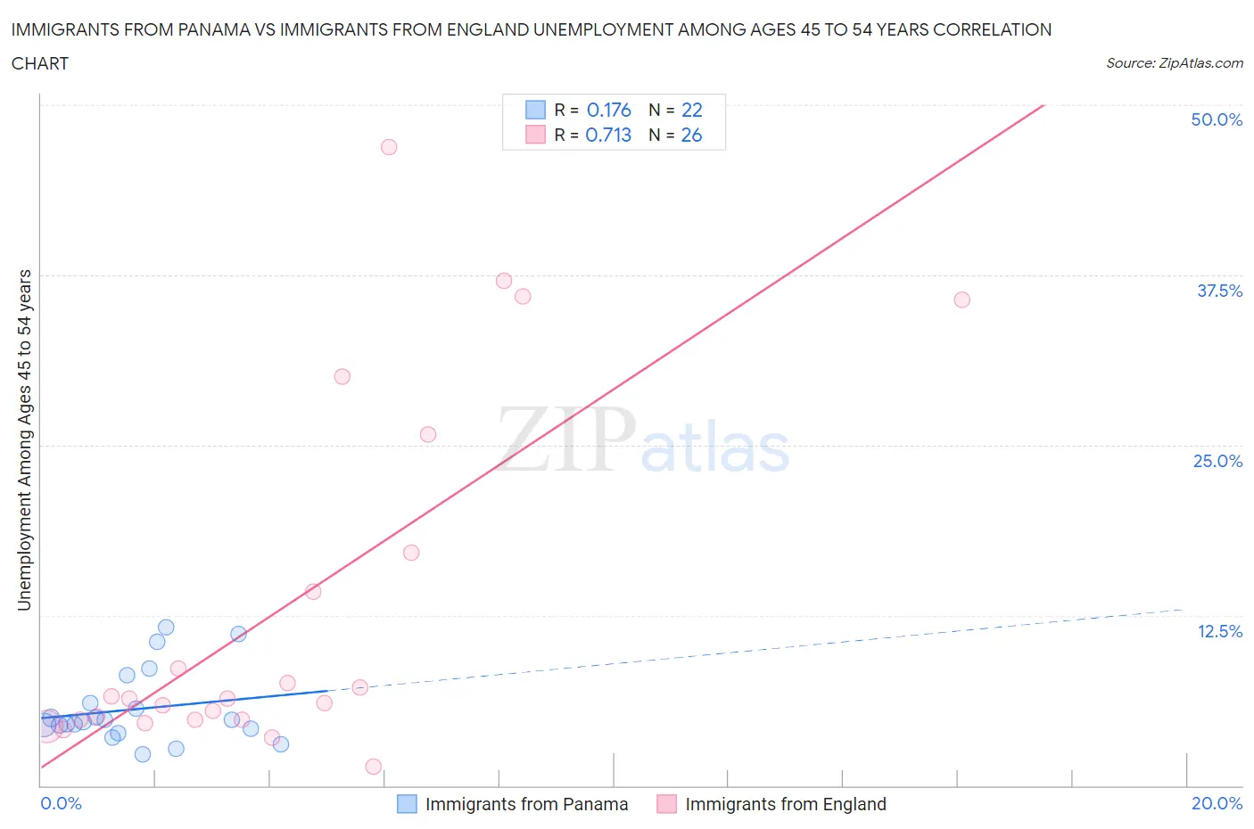 Immigrants from Panama vs Immigrants from England Unemployment Among Ages 45 to 54 years
