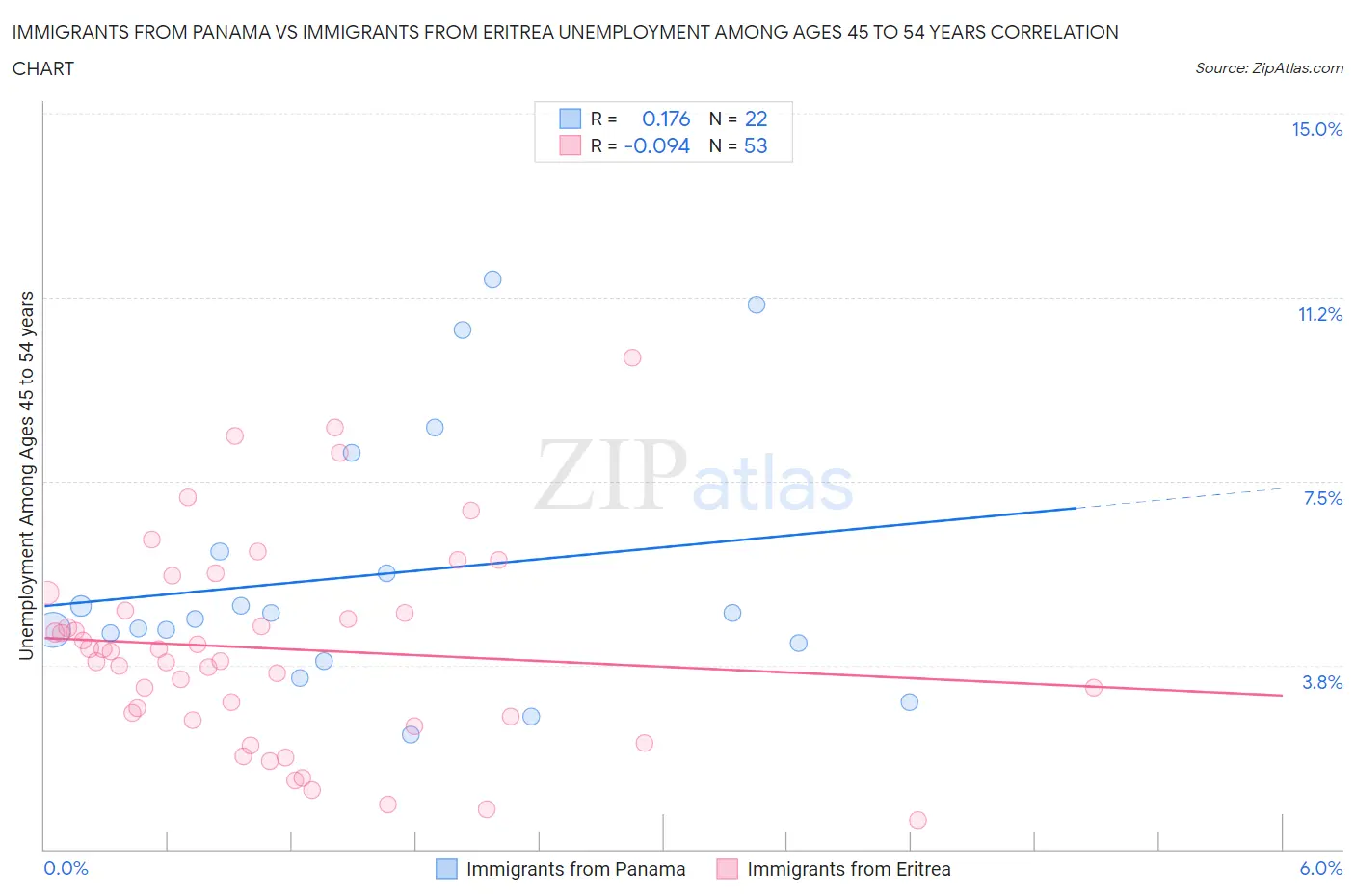 Immigrants from Panama vs Immigrants from Eritrea Unemployment Among Ages 45 to 54 years