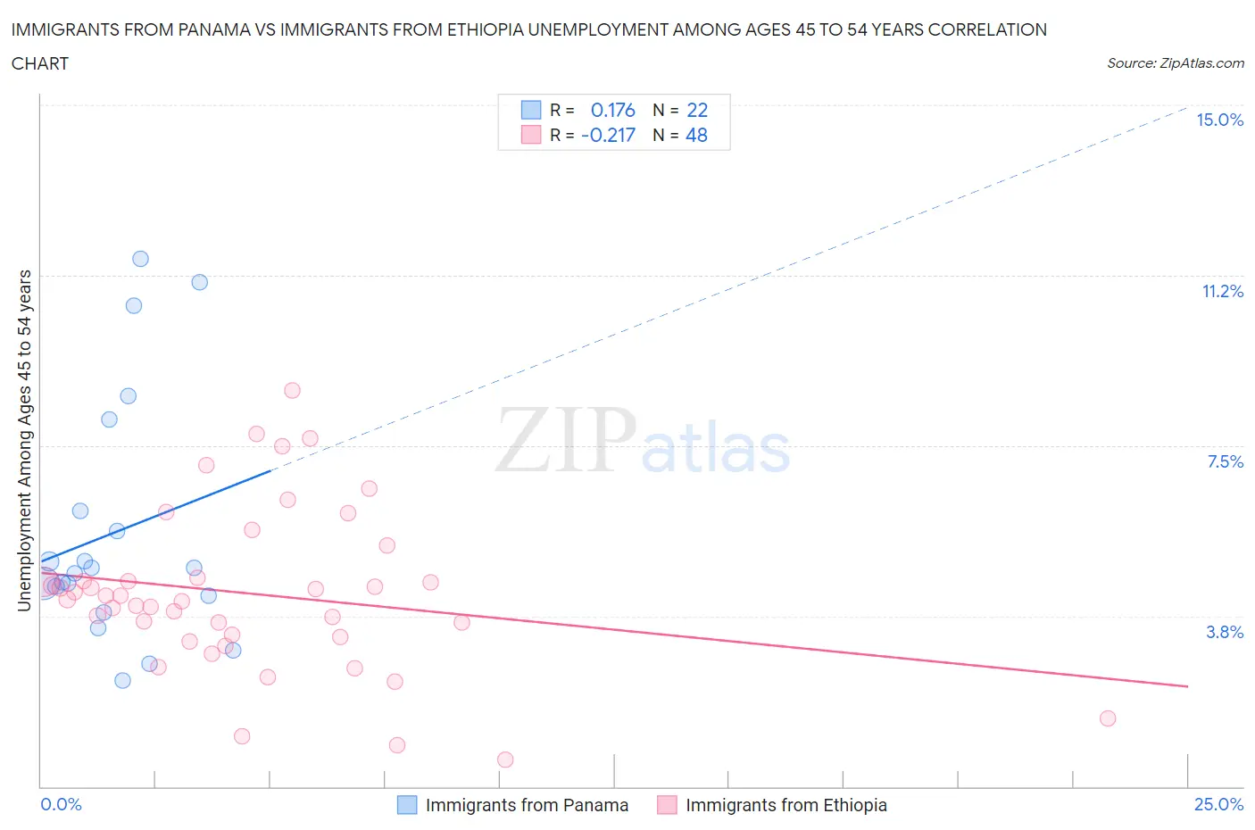 Immigrants from Panama vs Immigrants from Ethiopia Unemployment Among Ages 45 to 54 years