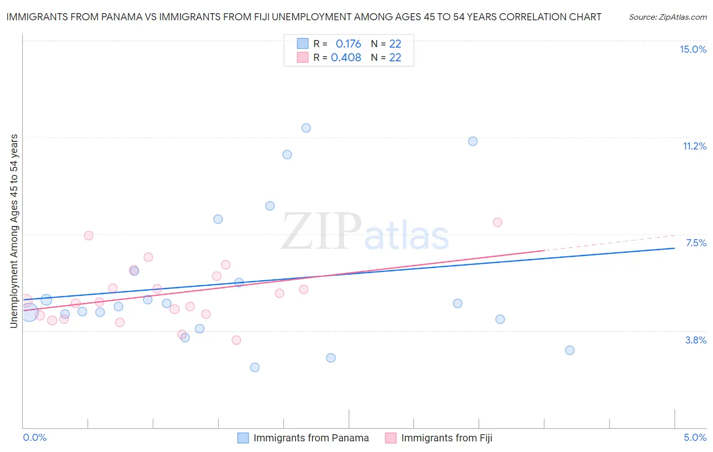 Immigrants from Panama vs Immigrants from Fiji Unemployment Among Ages 45 to 54 years