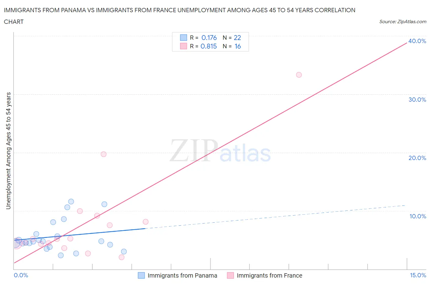 Immigrants from Panama vs Immigrants from France Unemployment Among Ages 45 to 54 years