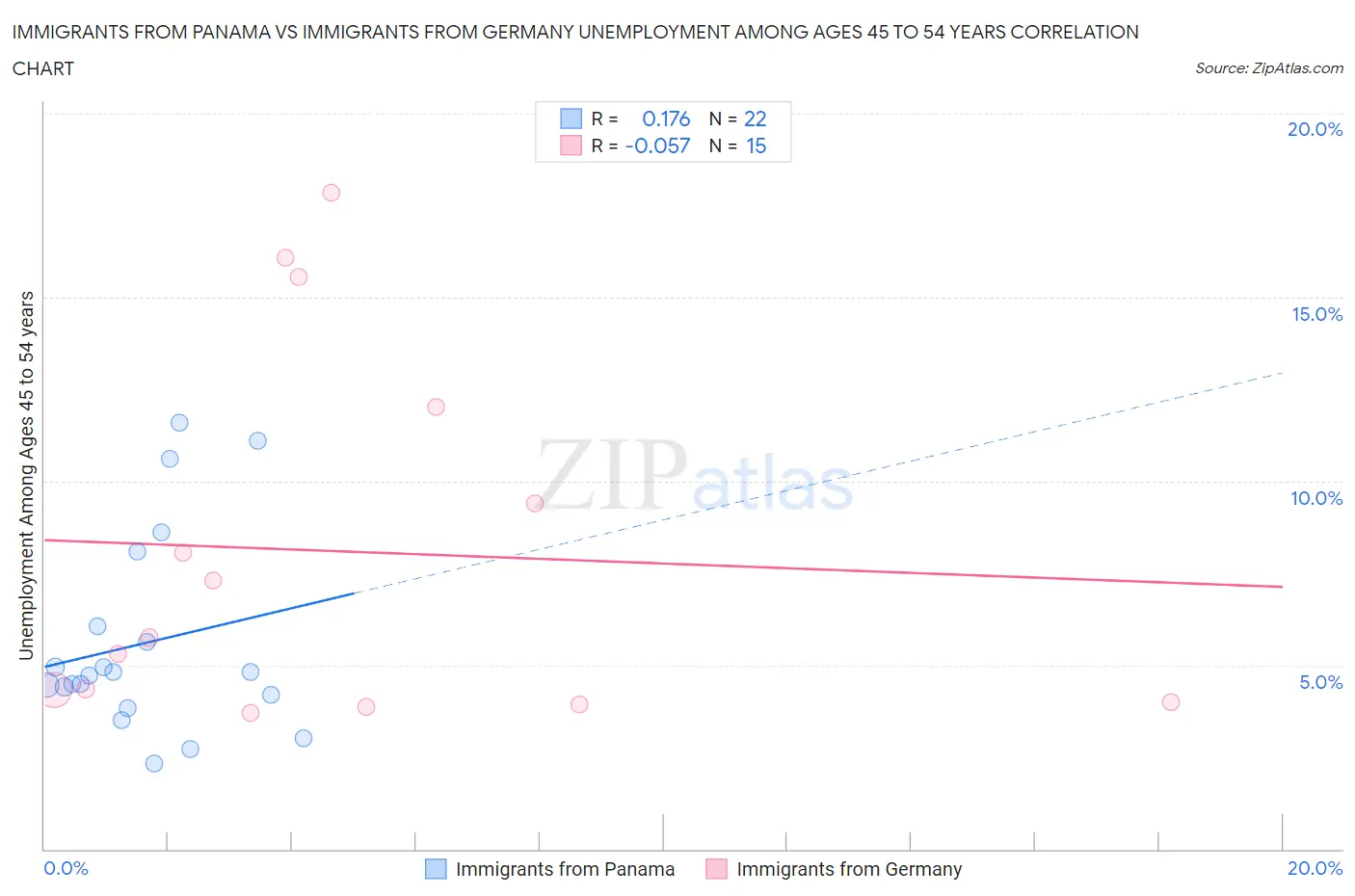 Immigrants from Panama vs Immigrants from Germany Unemployment Among Ages 45 to 54 years
