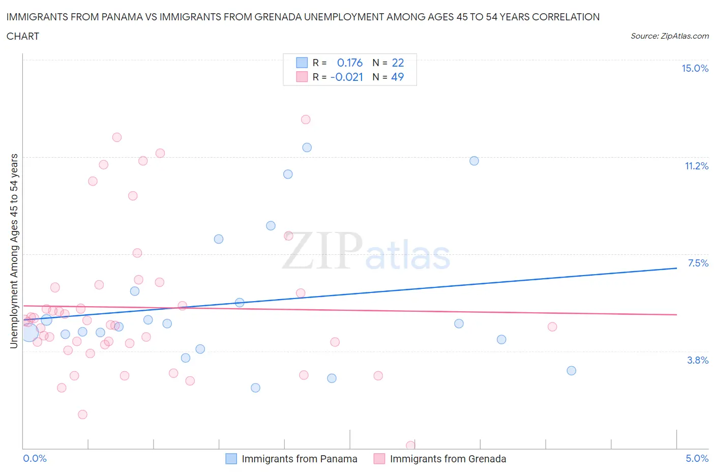 Immigrants from Panama vs Immigrants from Grenada Unemployment Among Ages 45 to 54 years
