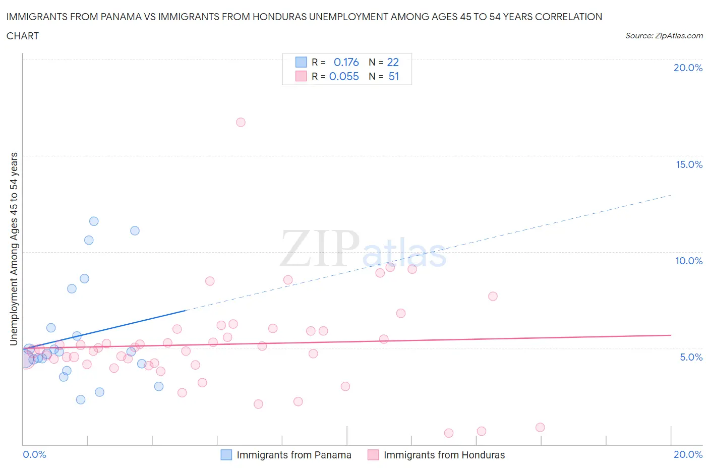 Immigrants from Panama vs Immigrants from Honduras Unemployment Among Ages 45 to 54 years