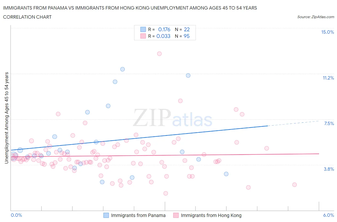Immigrants from Panama vs Immigrants from Hong Kong Unemployment Among Ages 45 to 54 years