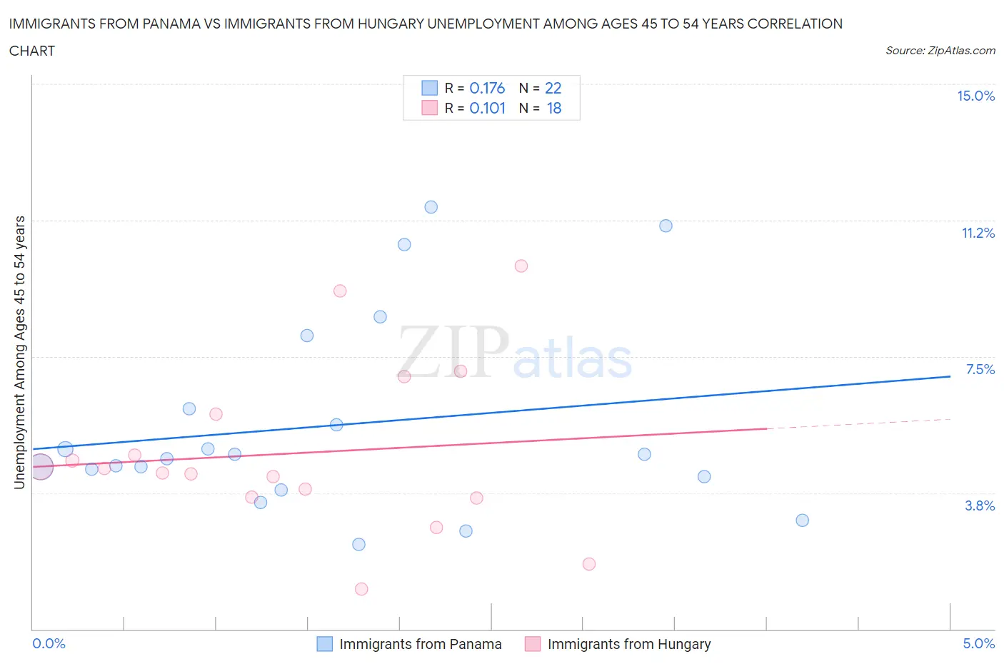 Immigrants from Panama vs Immigrants from Hungary Unemployment Among Ages 45 to 54 years