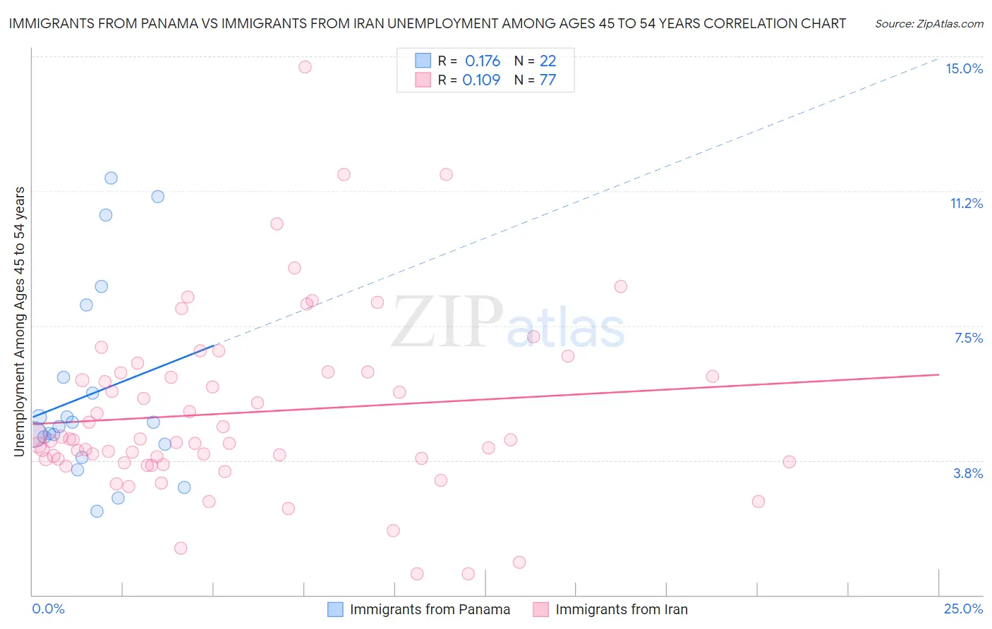 Immigrants from Panama vs Immigrants from Iran Unemployment Among Ages 45 to 54 years