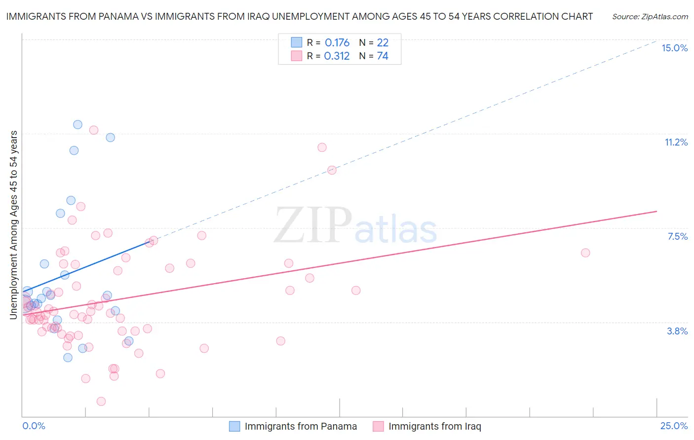 Immigrants from Panama vs Immigrants from Iraq Unemployment Among Ages 45 to 54 years