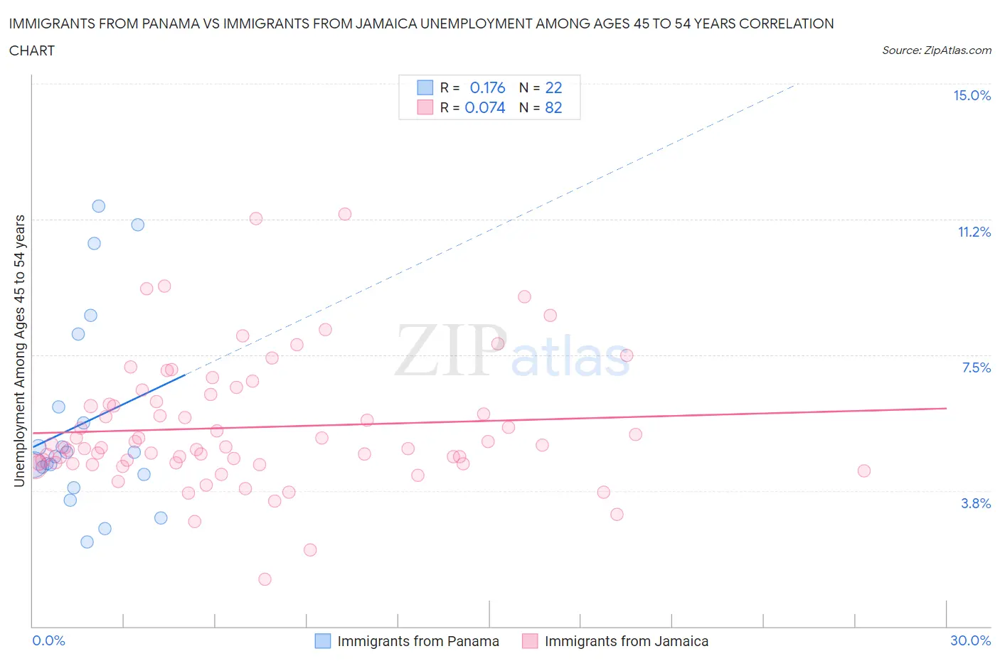 Immigrants from Panama vs Immigrants from Jamaica Unemployment Among Ages 45 to 54 years