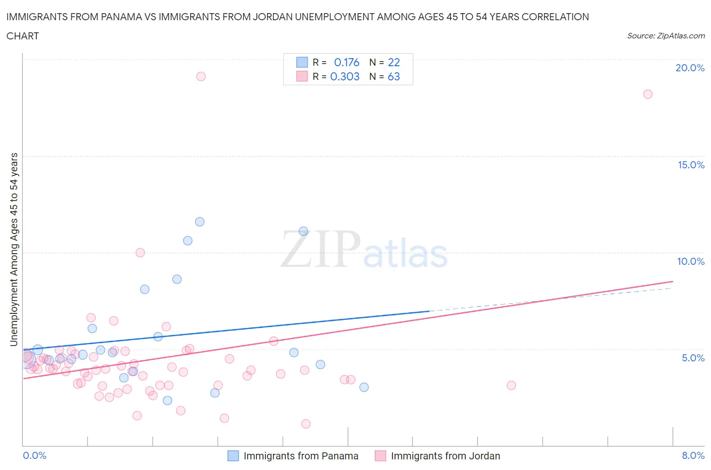 Immigrants from Panama vs Immigrants from Jordan Unemployment Among Ages 45 to 54 years