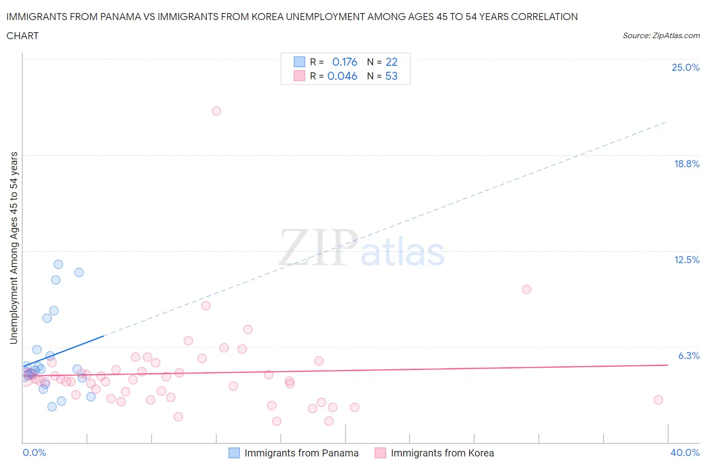 Immigrants from Panama vs Immigrants from Korea Unemployment Among Ages 45 to 54 years