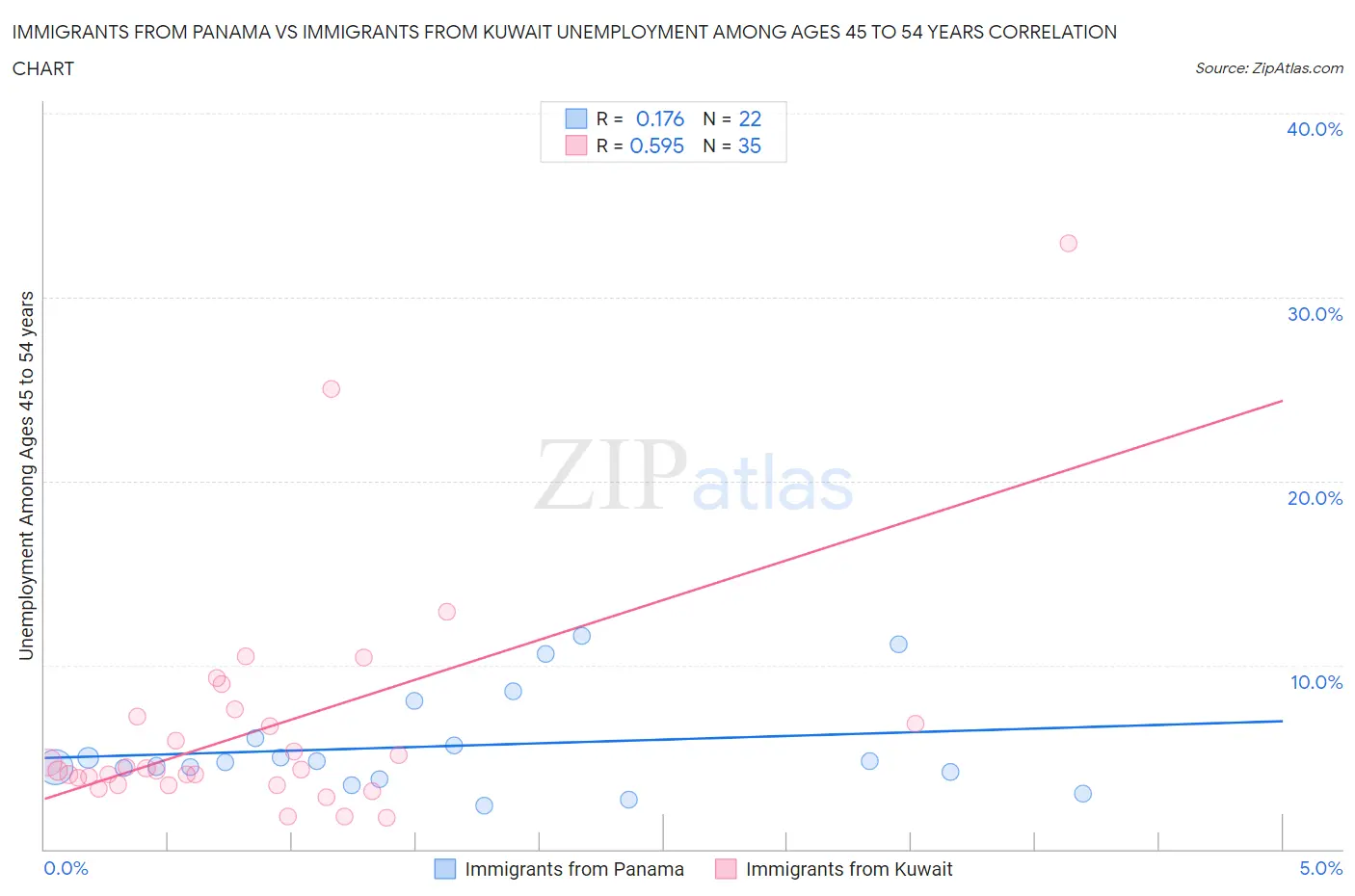 Immigrants from Panama vs Immigrants from Kuwait Unemployment Among Ages 45 to 54 years