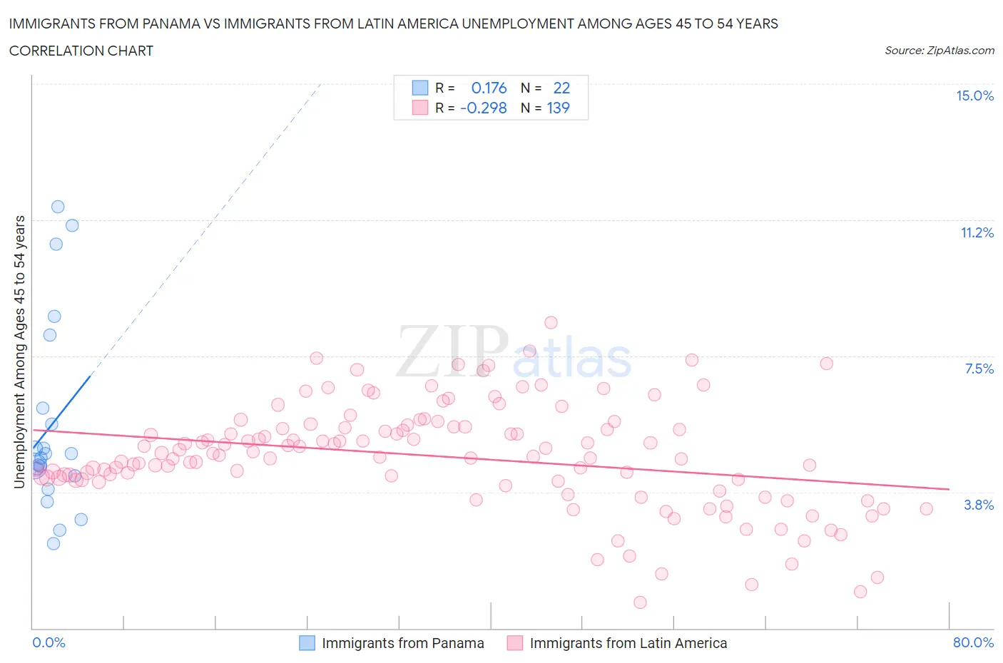 Immigrants from Panama vs Immigrants from Latin America Unemployment Among Ages 45 to 54 years