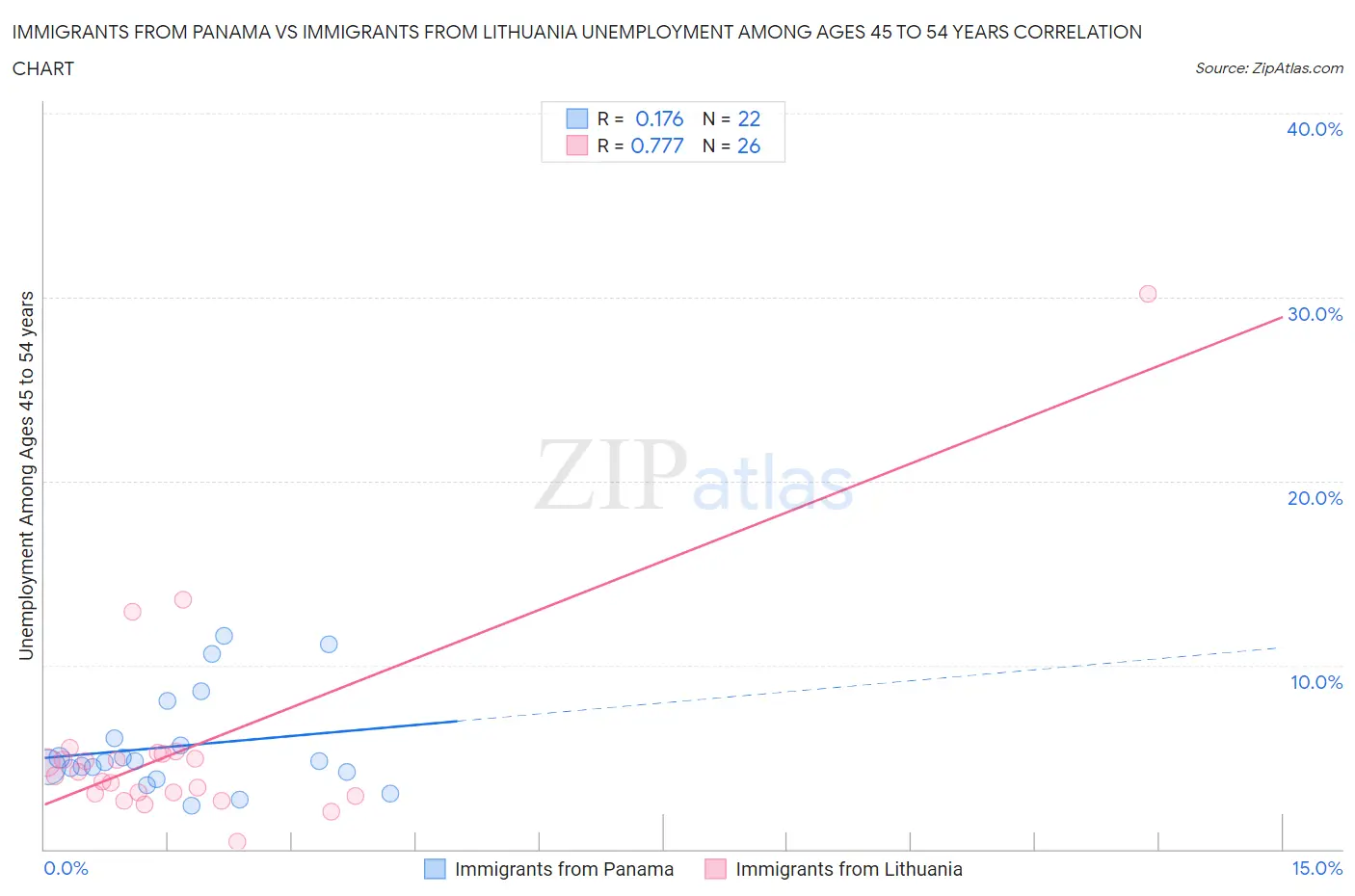 Immigrants from Panama vs Immigrants from Lithuania Unemployment Among Ages 45 to 54 years