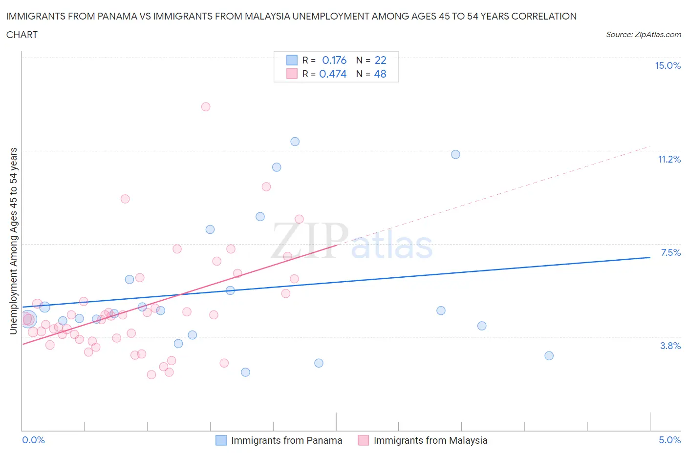 Immigrants from Panama vs Immigrants from Malaysia Unemployment Among Ages 45 to 54 years