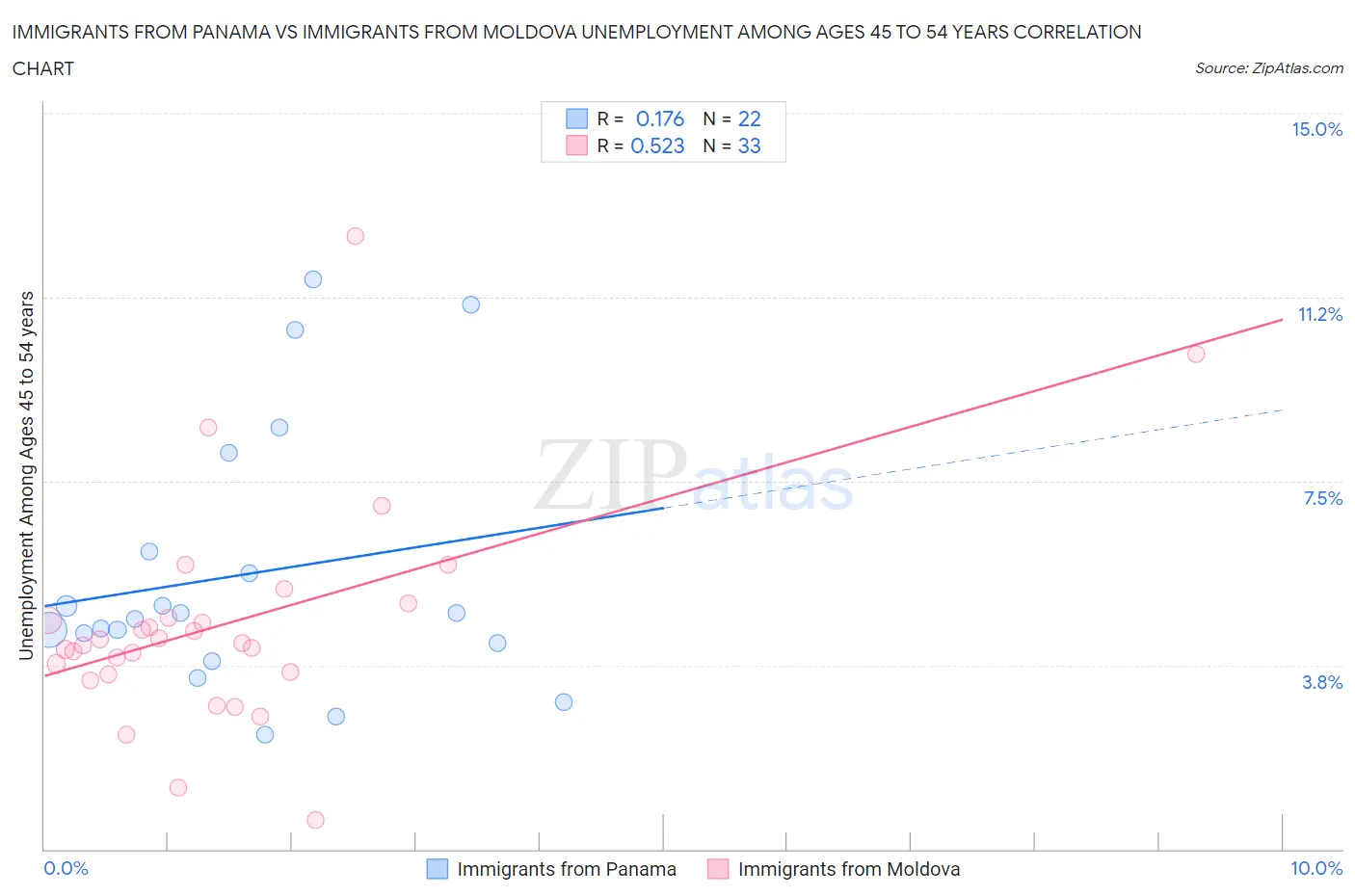 Immigrants from Panama vs Immigrants from Moldova Unemployment Among Ages 45 to 54 years