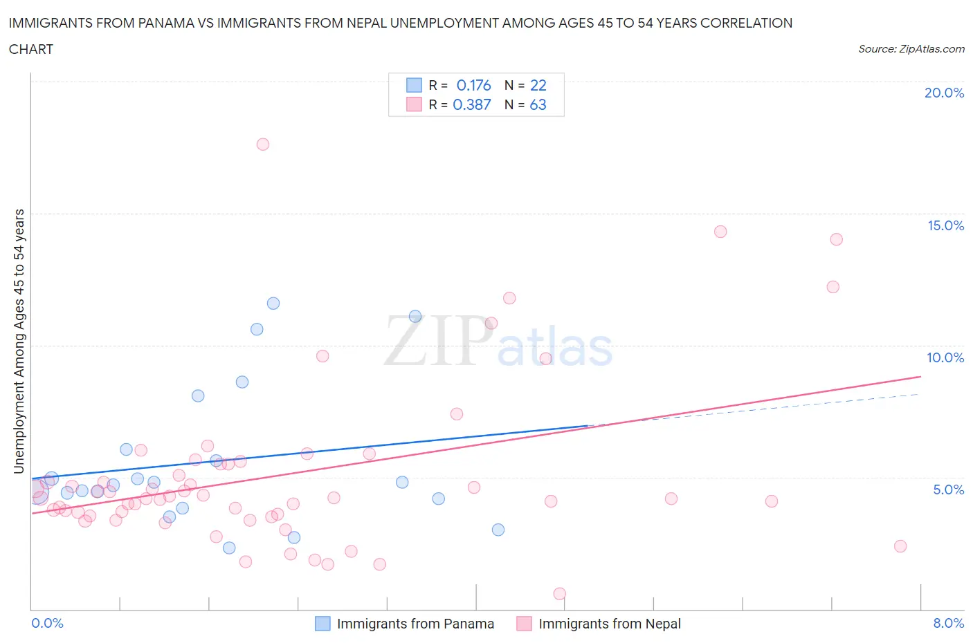 Immigrants from Panama vs Immigrants from Nepal Unemployment Among Ages 45 to 54 years