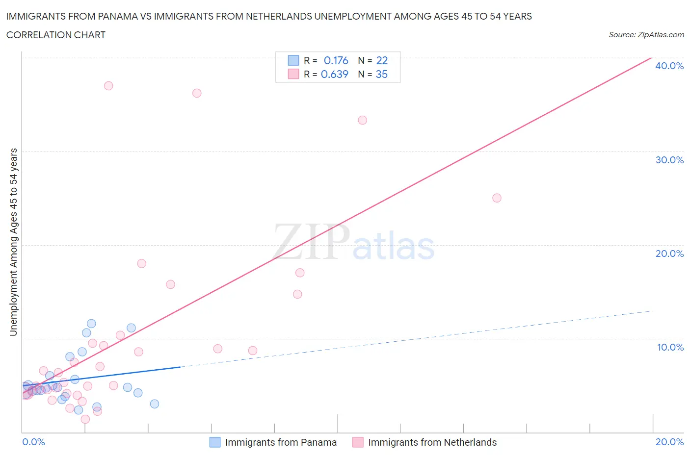 Immigrants from Panama vs Immigrants from Netherlands Unemployment Among Ages 45 to 54 years