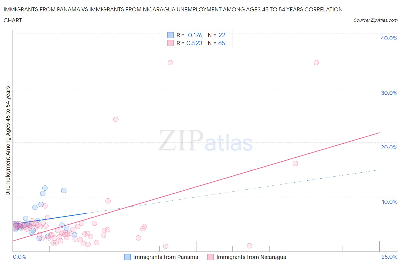 Immigrants from Panama vs Immigrants from Nicaragua Unemployment Among Ages 45 to 54 years