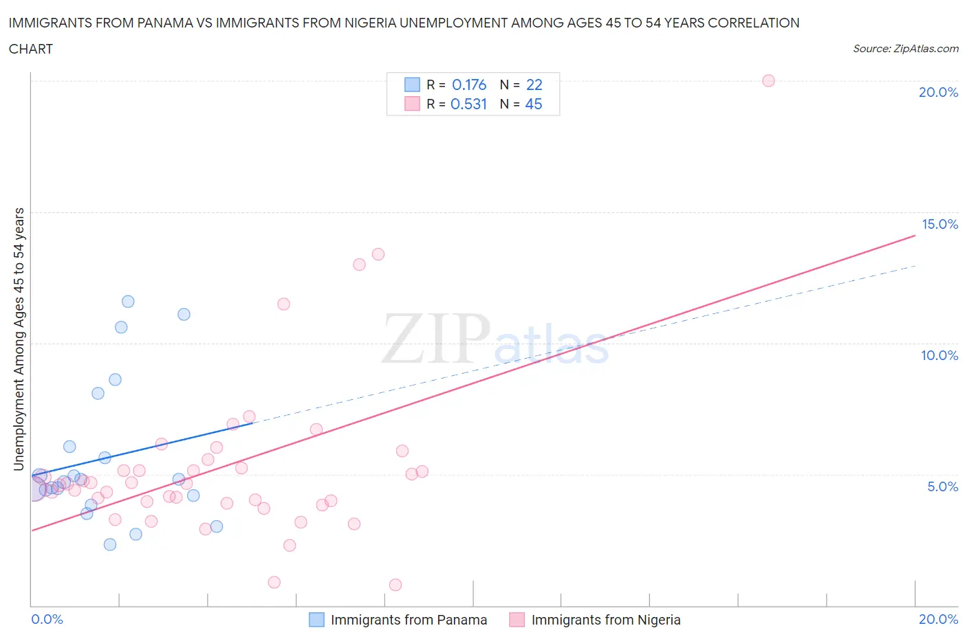 Immigrants from Panama vs Immigrants from Nigeria Unemployment Among Ages 45 to 54 years