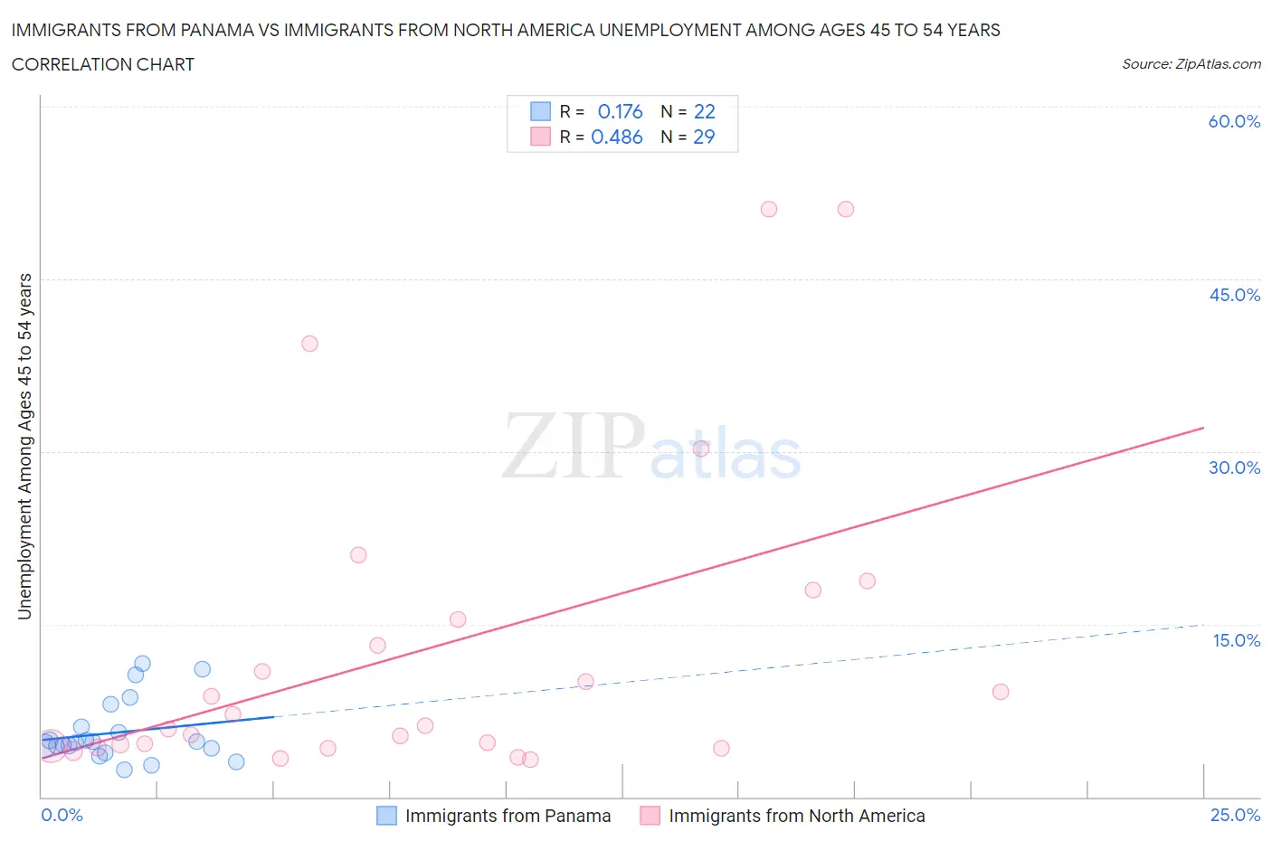 Immigrants from Panama vs Immigrants from North America Unemployment Among Ages 45 to 54 years
