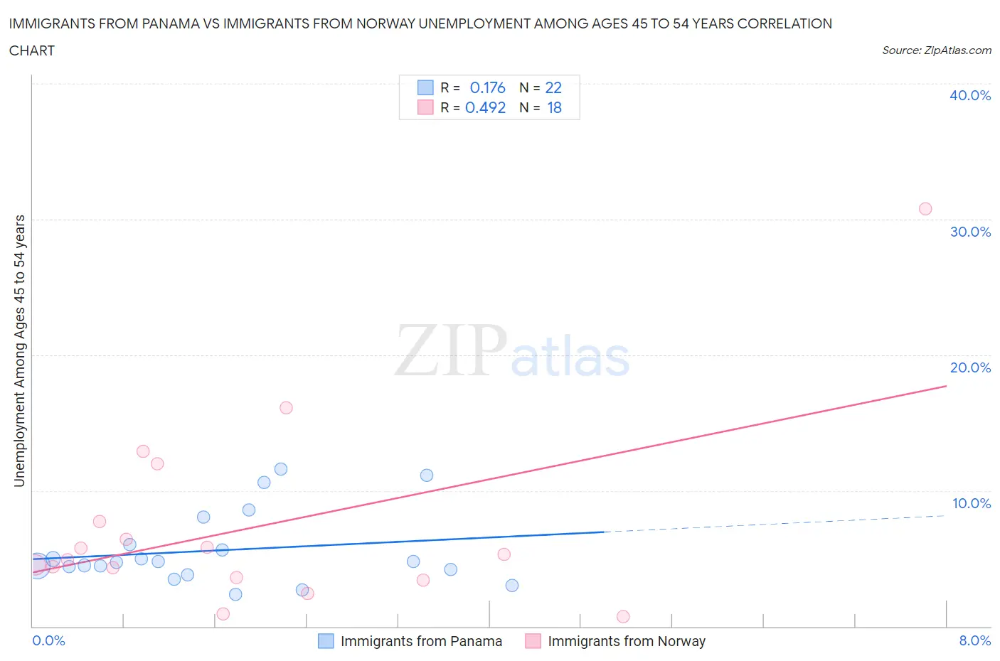 Immigrants from Panama vs Immigrants from Norway Unemployment Among Ages 45 to 54 years