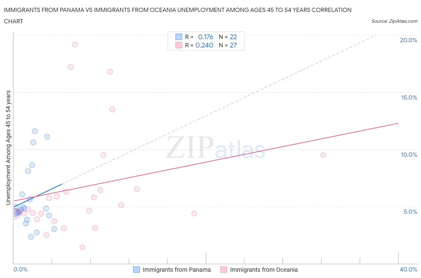 Immigrants from Panama vs Immigrants from Oceania Unemployment Among Ages 45 to 54 years