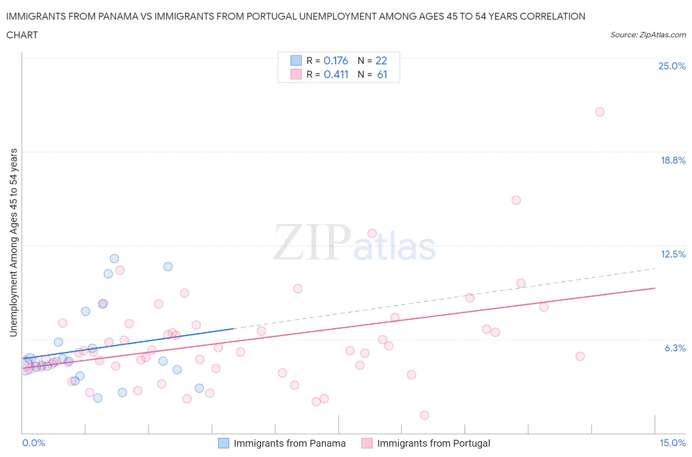 Immigrants from Panama vs Immigrants from Portugal Unemployment Among Ages 45 to 54 years