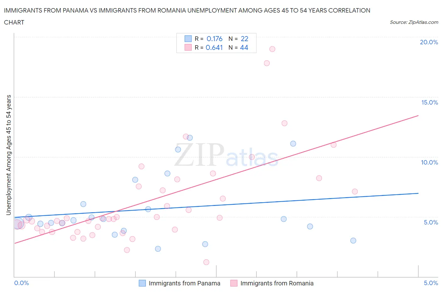 Immigrants from Panama vs Immigrants from Romania Unemployment Among Ages 45 to 54 years