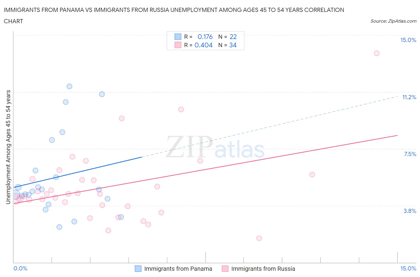 Immigrants from Panama vs Immigrants from Russia Unemployment Among Ages 45 to 54 years