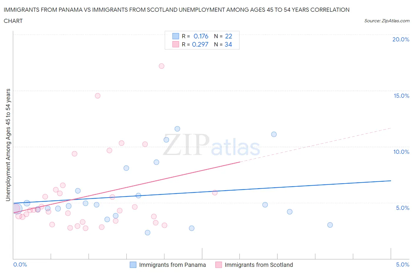 Immigrants from Panama vs Immigrants from Scotland Unemployment Among Ages 45 to 54 years