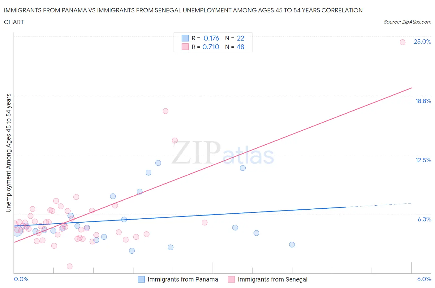 Immigrants from Panama vs Immigrants from Senegal Unemployment Among Ages 45 to 54 years