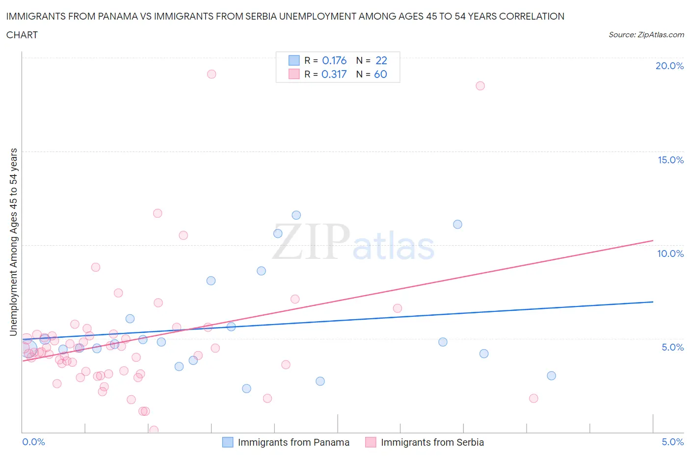 Immigrants from Panama vs Immigrants from Serbia Unemployment Among Ages 45 to 54 years