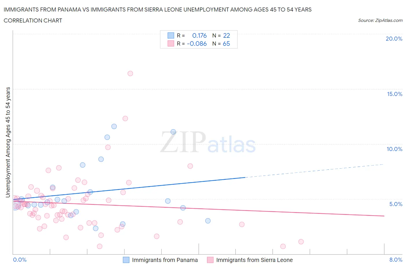 Immigrants from Panama vs Immigrants from Sierra Leone Unemployment Among Ages 45 to 54 years