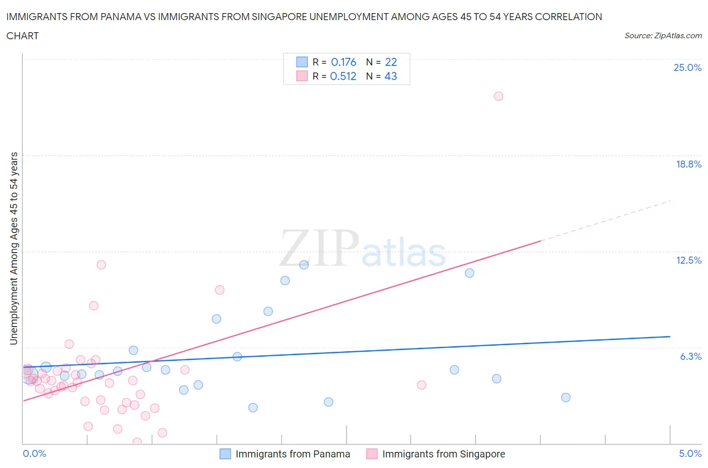 Immigrants from Panama vs Immigrants from Singapore Unemployment Among Ages 45 to 54 years