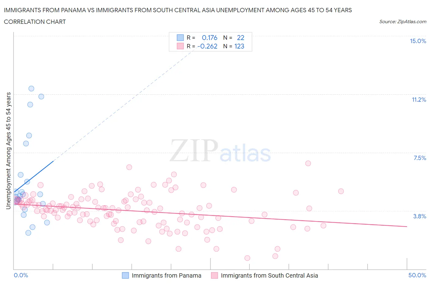 Immigrants from Panama vs Immigrants from South Central Asia Unemployment Among Ages 45 to 54 years