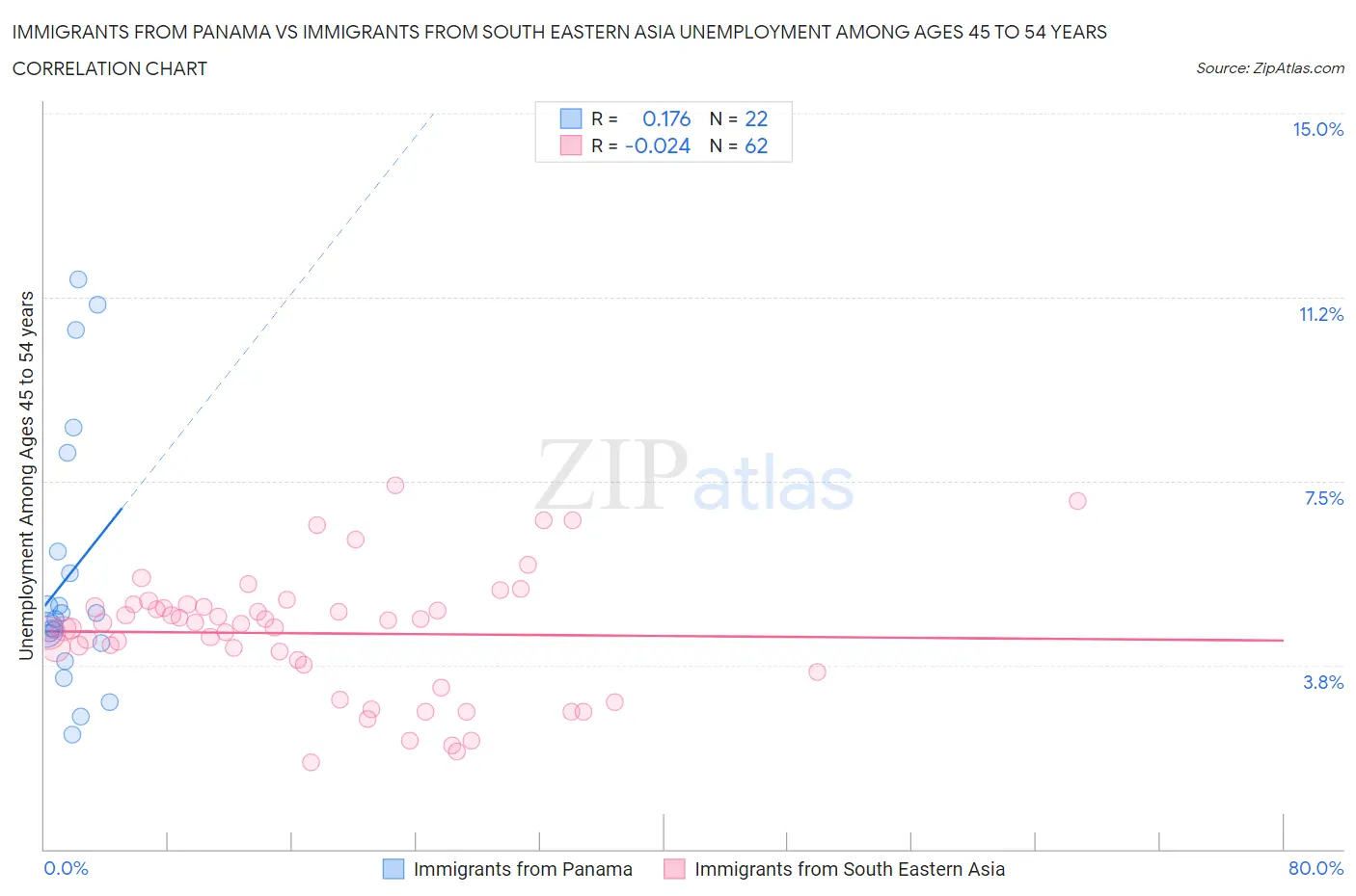 Immigrants from Panama vs Immigrants from South Eastern Asia Unemployment Among Ages 45 to 54 years