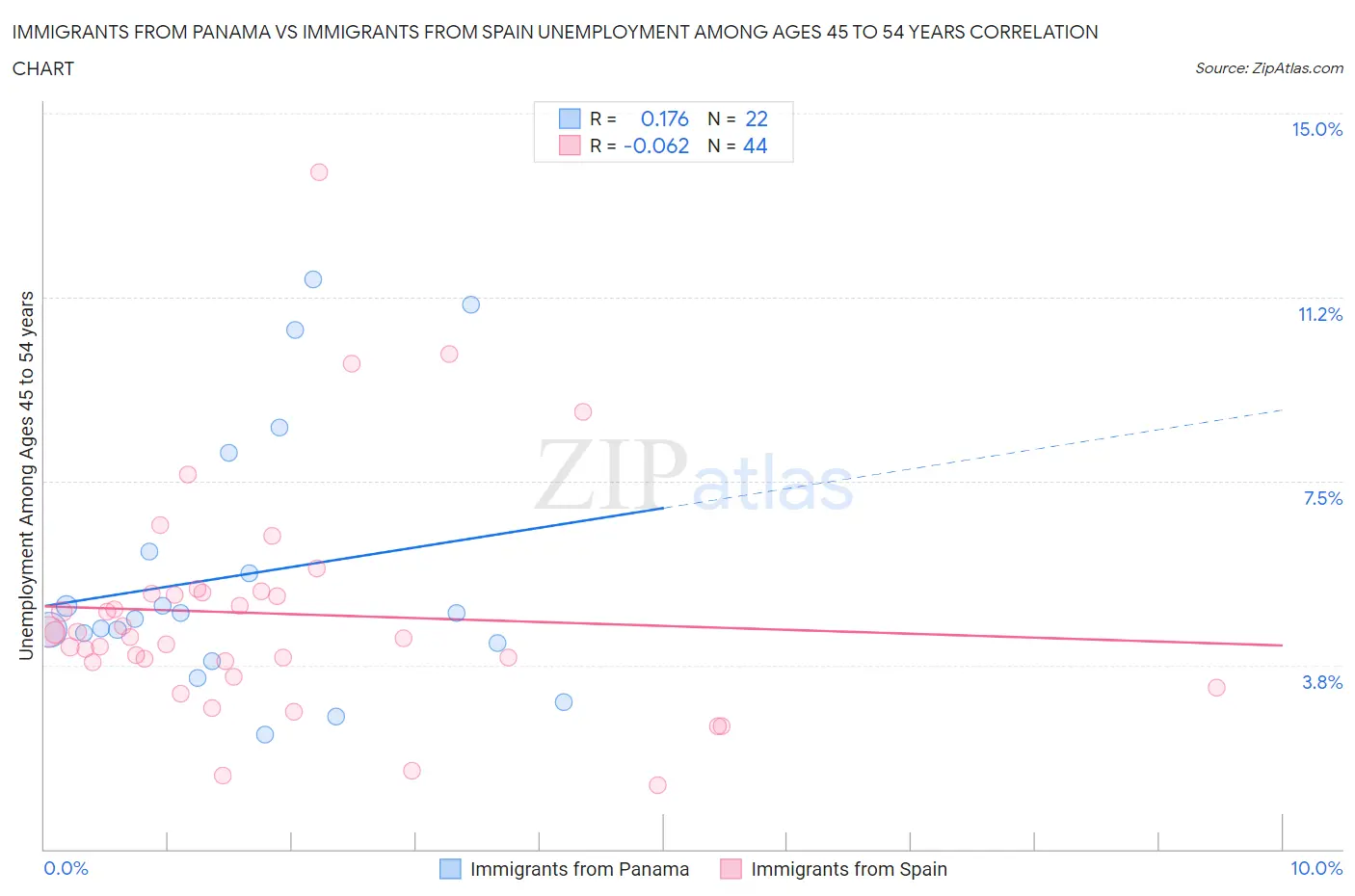 Immigrants from Panama vs Immigrants from Spain Unemployment Among Ages 45 to 54 years