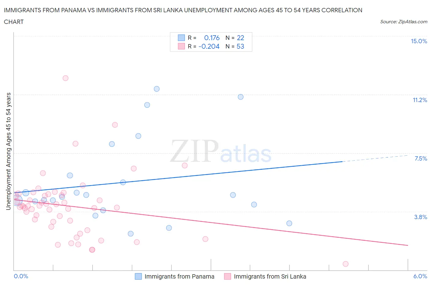 Immigrants from Panama vs Immigrants from Sri Lanka Unemployment Among Ages 45 to 54 years