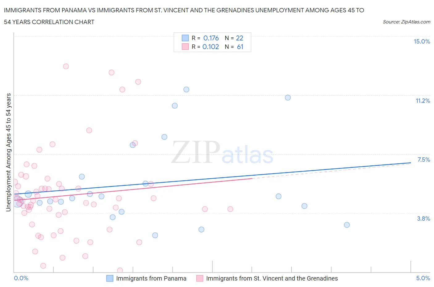 Immigrants from Panama vs Immigrants from St. Vincent and the Grenadines Unemployment Among Ages 45 to 54 years