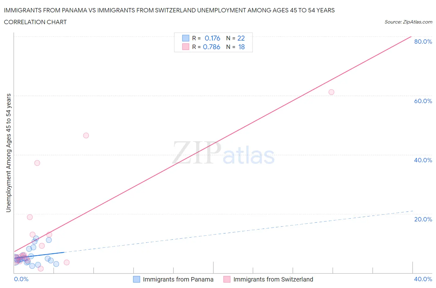 Immigrants from Panama vs Immigrants from Switzerland Unemployment Among Ages 45 to 54 years