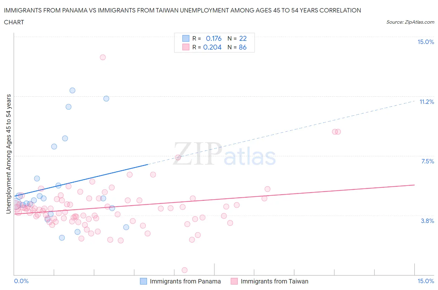 Immigrants from Panama vs Immigrants from Taiwan Unemployment Among Ages 45 to 54 years